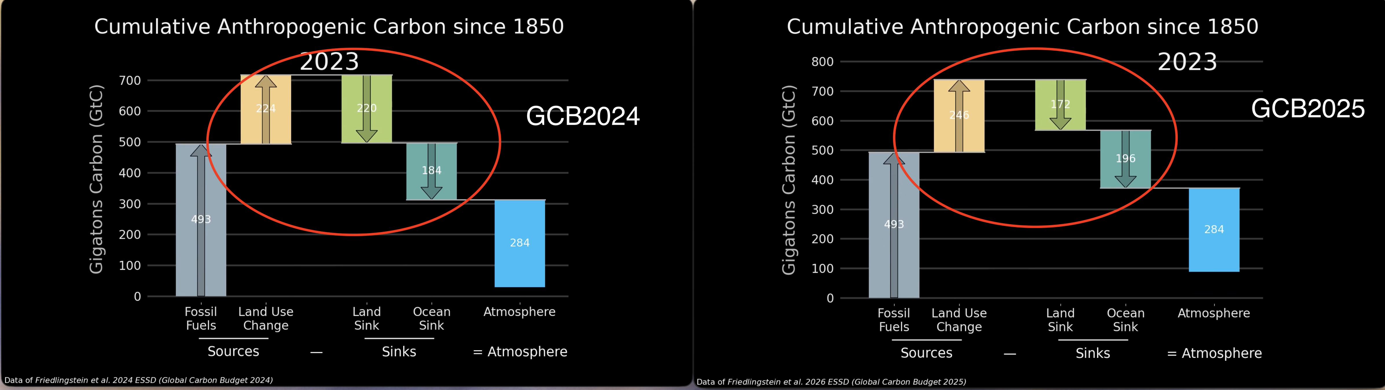 GCB 2024 vs GCB2025 in 2023 